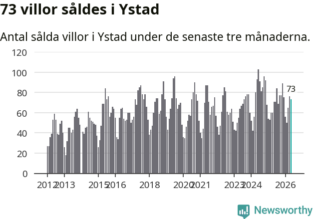Graf: Antal sålda villor i Ystads kommun