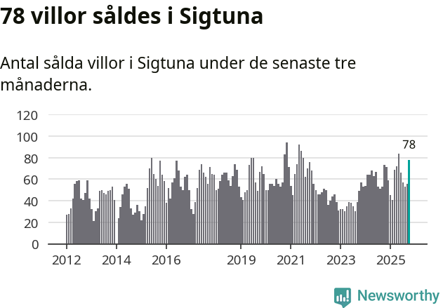 Graf: Antal sålda villor i Sigtuna kommun