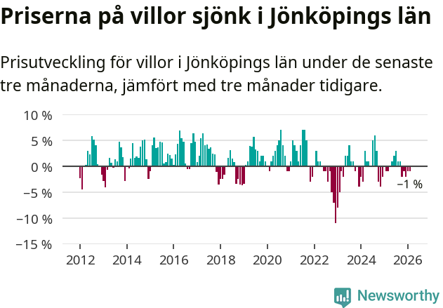 Graf: Prisutveckling för villor i Jönköpings län