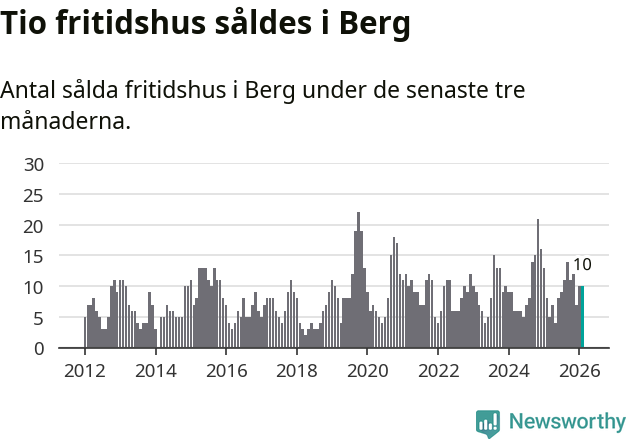 Graf: Antal sålda fritidshus i Bergs kommun