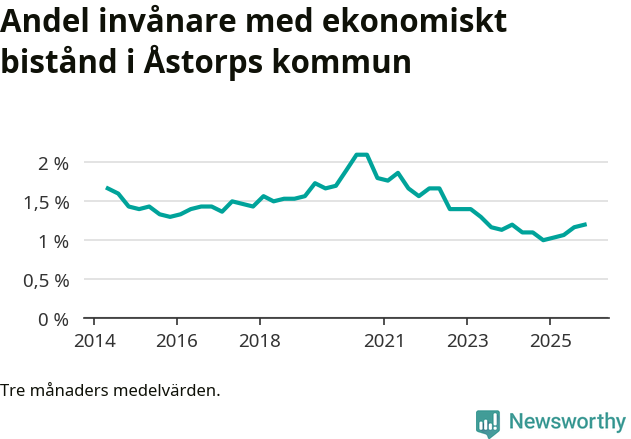 Graf över andelen biståndstagare per tremånadersperiod