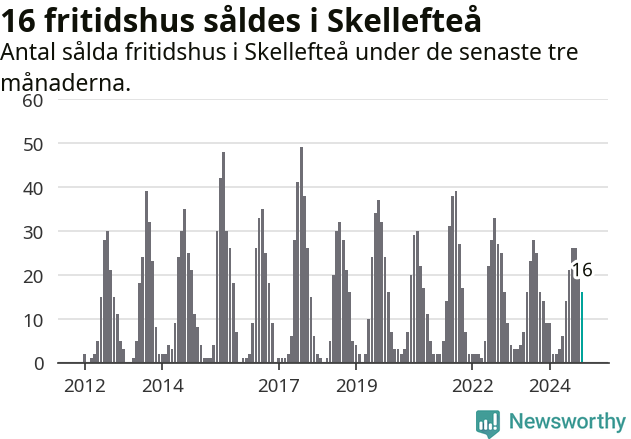 Graf: Antal sålda fritidshus i Skellefteå kommun