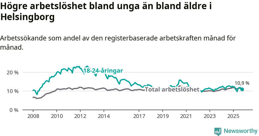 Graf: Skillnad i arbetslöshet mellan unga och hela befolkningen i Helsingborgs kommun