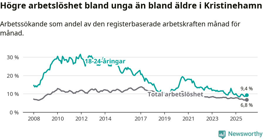 Graf: Skillnad i arbetslöshet mellan unga och hela befolkningen i Kristinehamns kommun