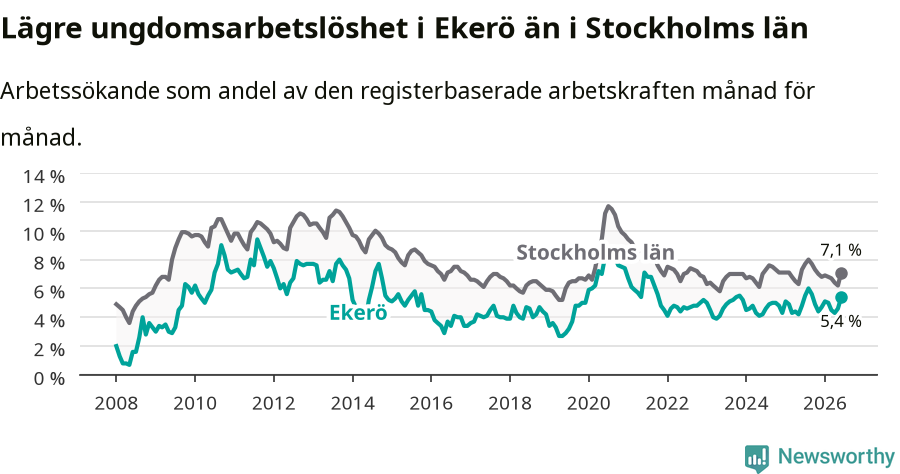 Graf: Arbetslöshet bland unga i Ekerö kommun och Stockholms län