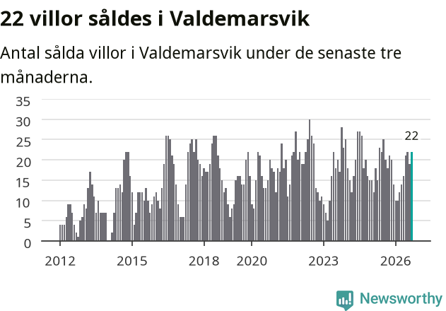 Graf: Antal sålda villor i Valdemarsviks kommun
