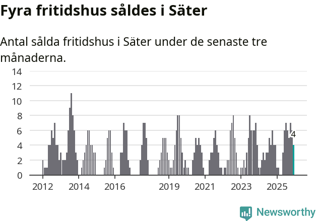 Graf: Antal sålda fritidshus i Säters kommun