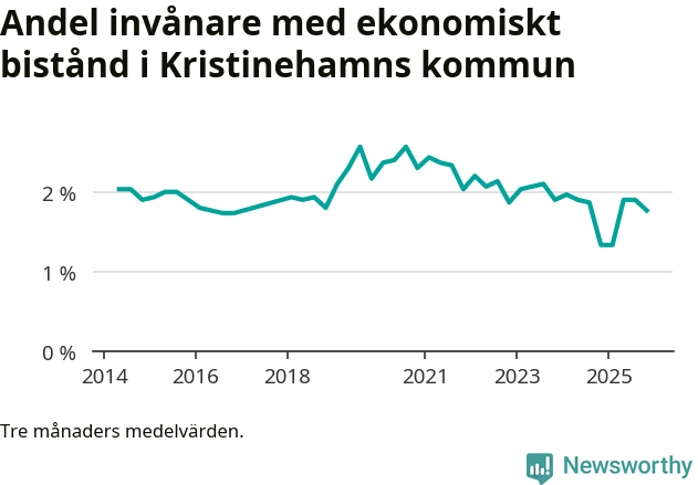 Graf över andelen biståndstagare per tremånadersperiod