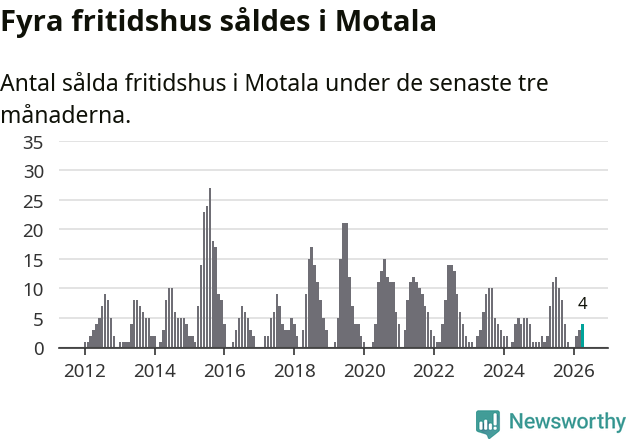 Graf: Antal sålda fritidshus i Motala kommun