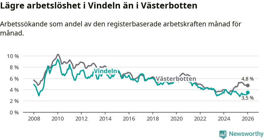 Graf: Arbetslöshet i Vindelns kommun och Västerbottens län