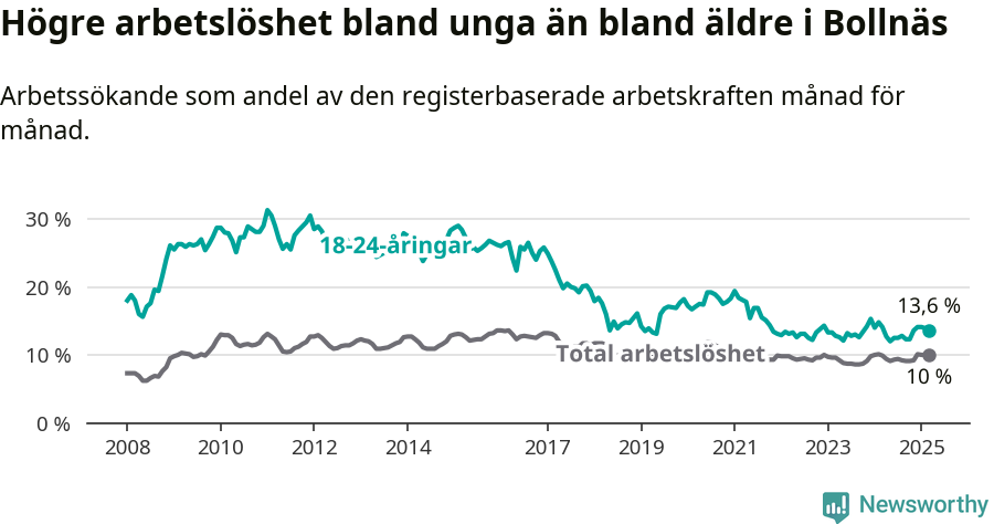 Graf: Skillnad i arbetslöshet mellan unga och hela befolkningen i Bollnäs kommun