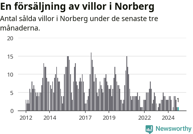 Graf: Antal sålda villor i Norbergs kommun