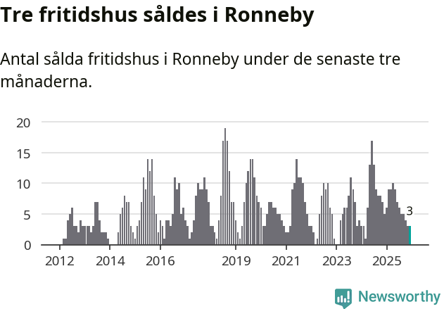 Graf: Antal sålda fritidshus i Ronneby kommun