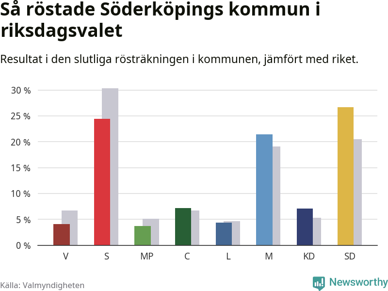 Graf: Så röstade Söderköpings kommun i riksdagsvalet, jämfört med riket