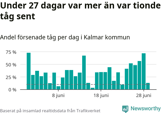 Stapeldiagram över andel försenade tåg per dag