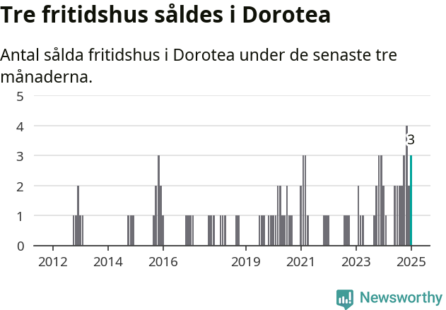 Graf: Antal sålda fritidshus i Dorotea kommun