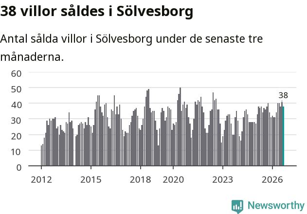 Graf: Antal sålda villor i Sölvesborgs kommun