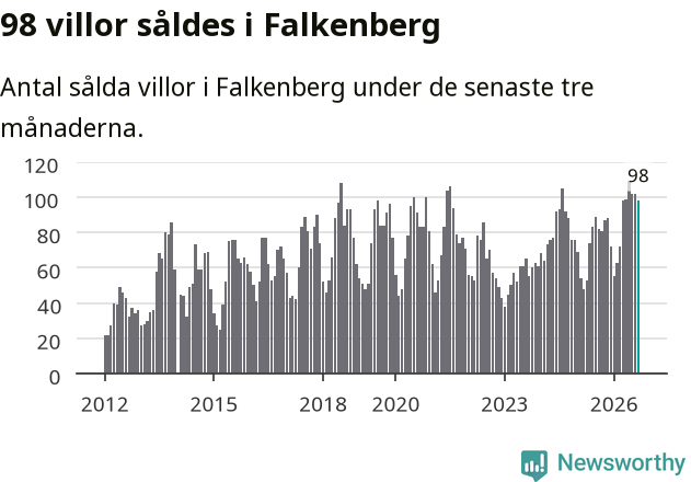 Graf: Antal sålda villor i Falkenbergs kommun