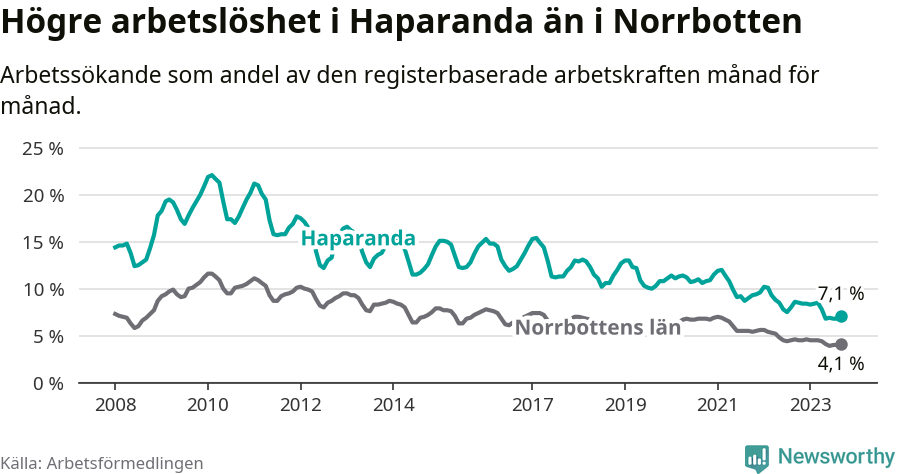Graf: Arbetslöshet i Haparanda kommun och Norrbottens län