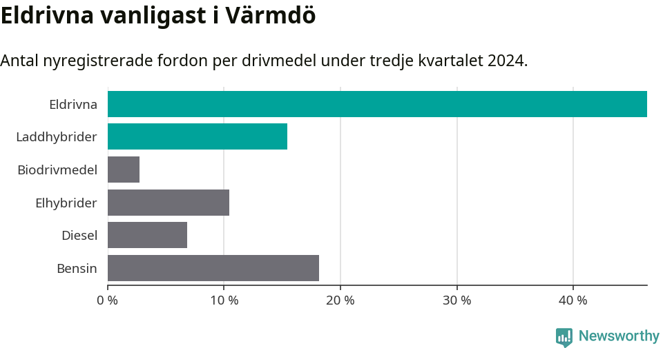 Graf: Antal nyregistrerade fordon per drivmedel