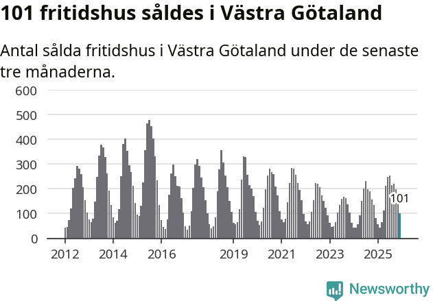 Graf: Antal sålda fritidshus i Västra Götalands län