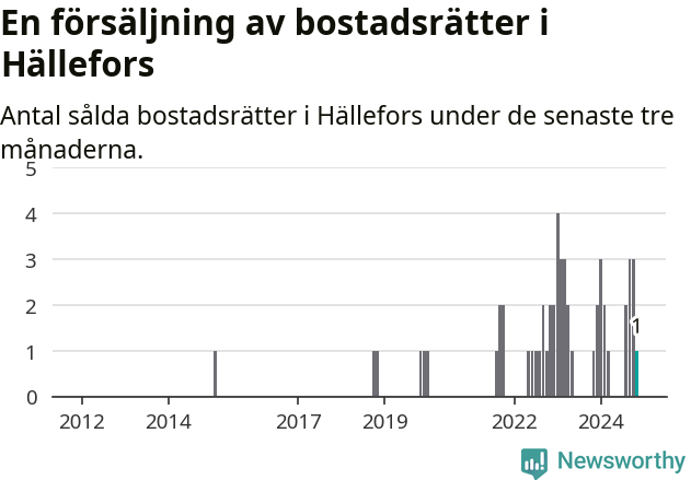 Graf: Antal sålda bostadsrätter i Hällefors kommun