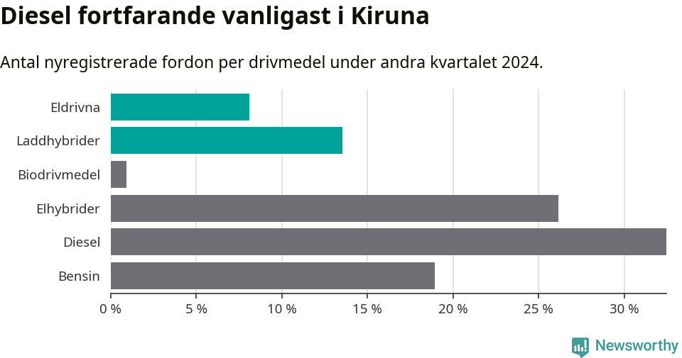 Graf: Antal nyregistrerade fordon per drivmedel