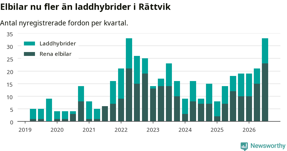 Graf: Antal nya laddhybrider och elbilar över tid