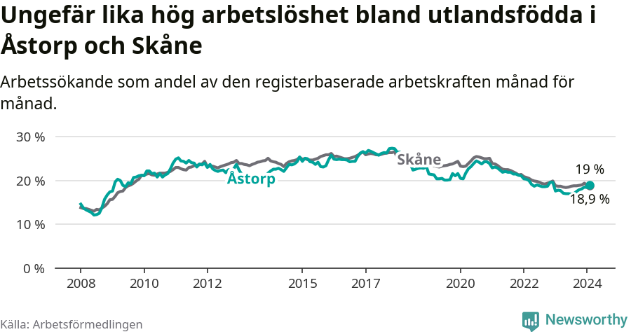 Graf: Arbetslöshet bland utrikesfödda i Åstorps kommun och Skåne län