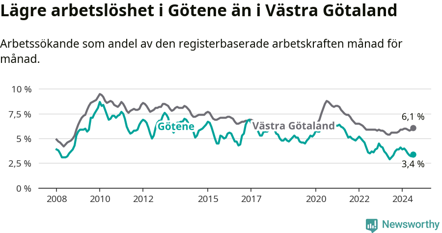 Graf: Arbetslöshet i Götene kommun och Västra Götalands län