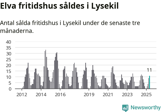 Graf: Antal sålda fritidshus i Lysekils kommun