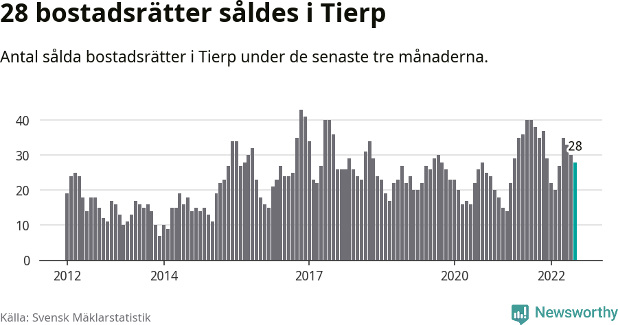 Graf: Antal sålda bostadsrätter i Tierps kommun