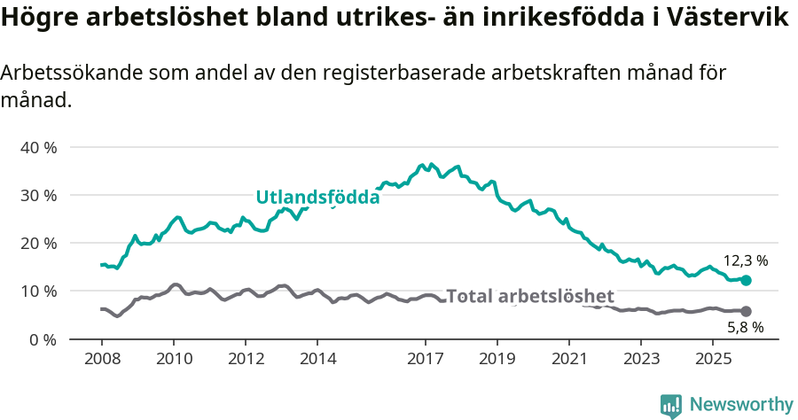 Graf: Skillnad i arbetslöshet mellan utrikesfödda och hela befolkningen i Västerviks kommun