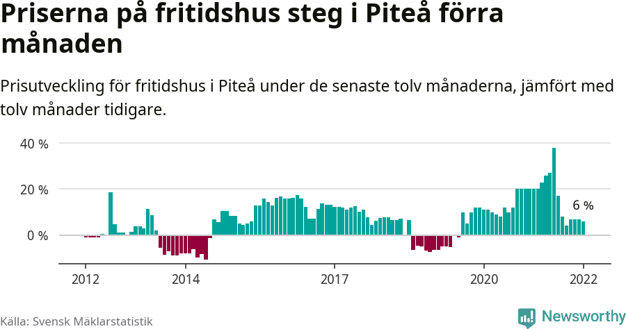 Graf: Prisutveckling för fritidshus i Piteå kommun