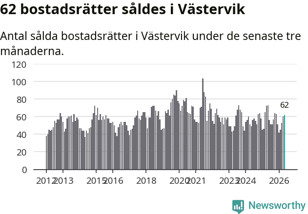 Graf: Antal sålda bostadsrätter i Västerviks kommun