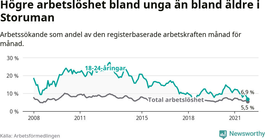 Graf: Skillnad i arbetslöshet mellan unga och hela befolkningen i Storumans kommun