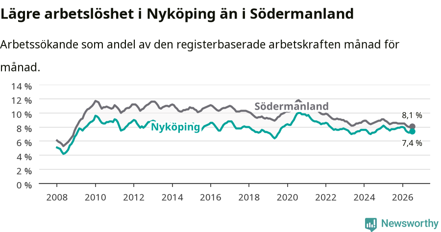 Graf: Arbetslöshet i Nyköpings kommun och Södermanlands län