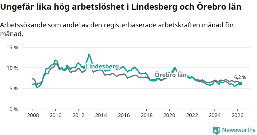 Graf: Arbetslöshet i Lindesbergs kommun och Örebro län