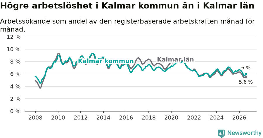 Graf: Arbetslöshet i Kalmar kommun och Kalmar län