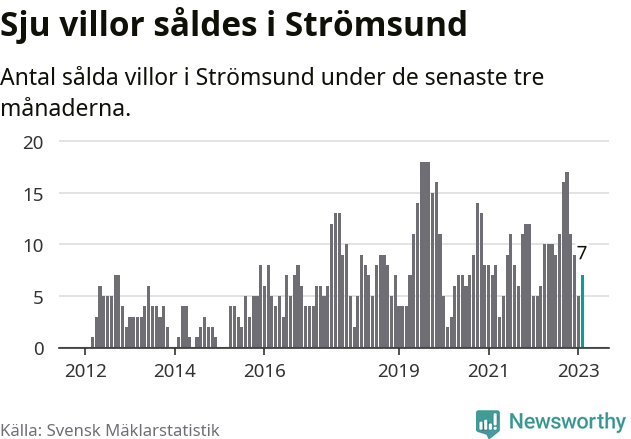 Graf: Antal sålda villor i Strömsunds kommun