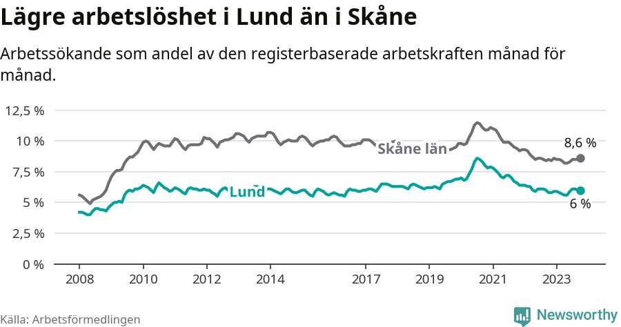 Graf: Arbetslöshet i Lunds kommun och Skåne län