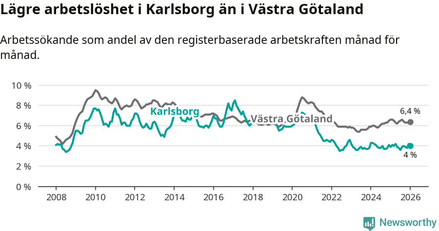 Graf: Arbetslöshet i Karlsborgs kommun och Västra Götalands län