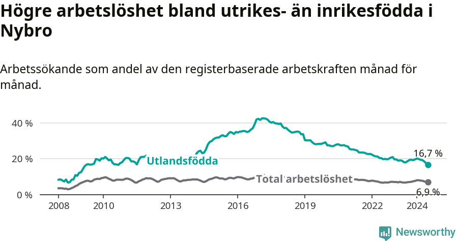 Graf: Skillnad i arbetslöshet mellan utrikesfödda och hela befolkningen i Nybro kommun