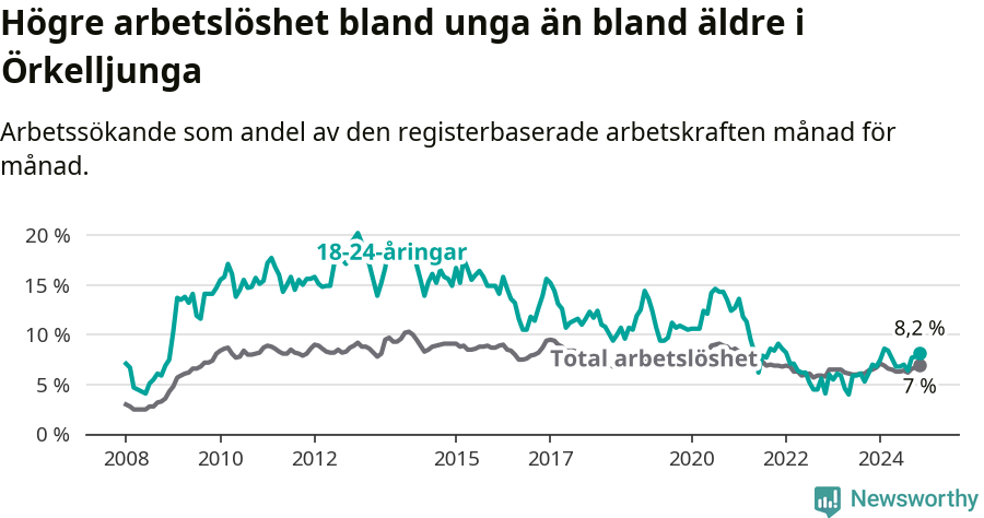 Graf: Skillnad i arbetslöshet mellan unga och hela befolkningen i Örkelljunga kommun