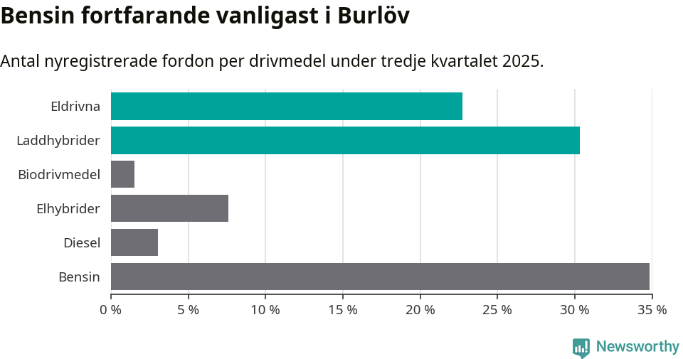 Graf: Antal nyregistrerade fordon per drivmedel