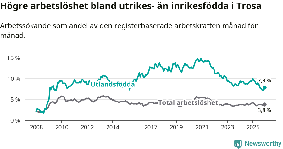 Graf: Skillnad i arbetslöshet mellan utrikesfödda och hela befolkningen i Trosa kommun
