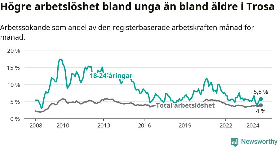 Graf: Skillnad i arbetslöshet mellan unga och hela befolkningen i Trosa kommun