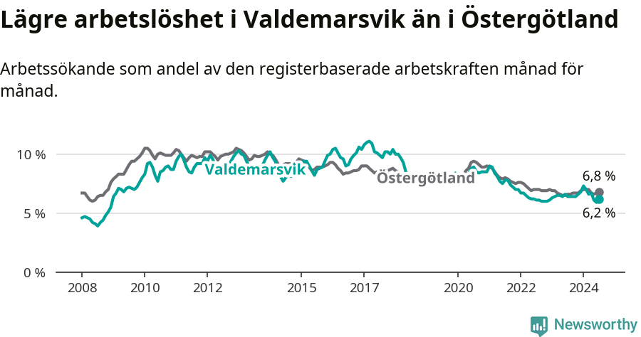 Graf: Arbetslöshet i Valdemarsviks kommun och Östergötlands län