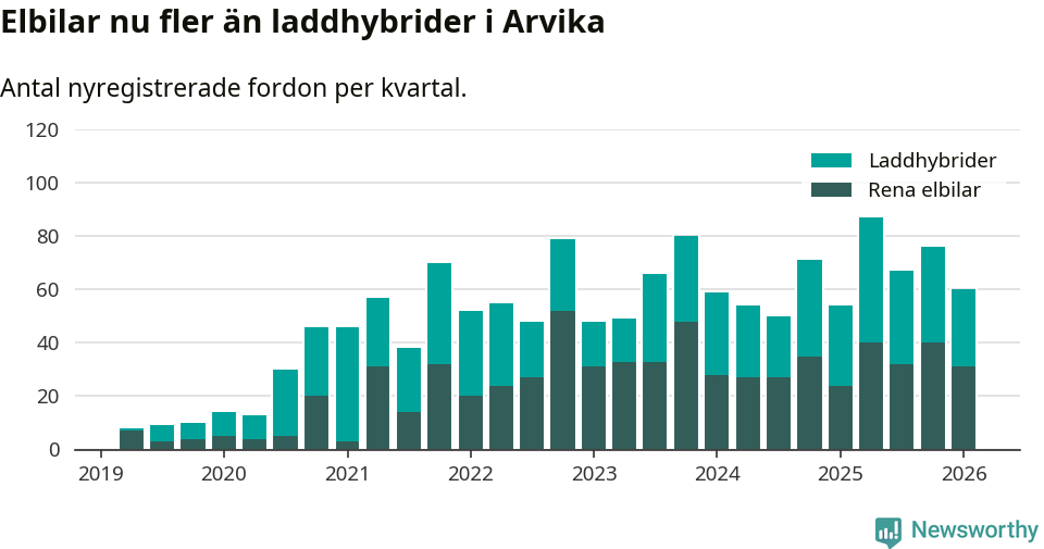 Graf: Antal nya laddhybrider och elbilar över tid