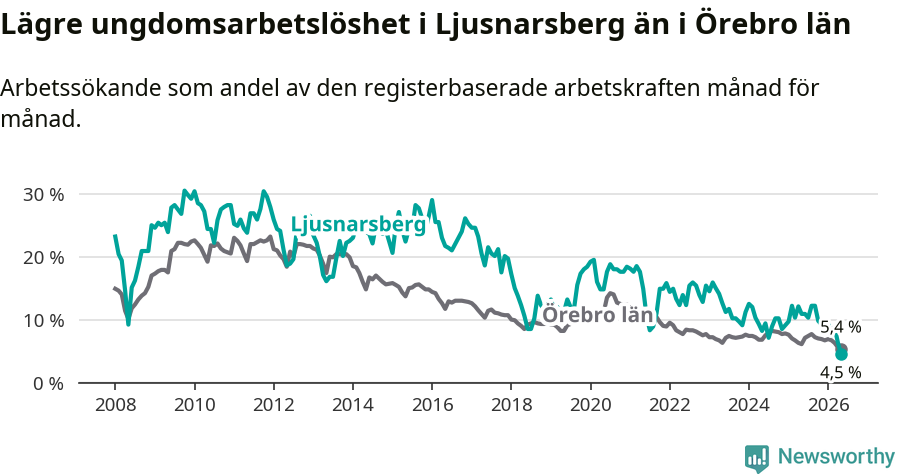 Graf: Arbetslöshet bland unga i Ljusnarsbergs kommun och Örebro län
